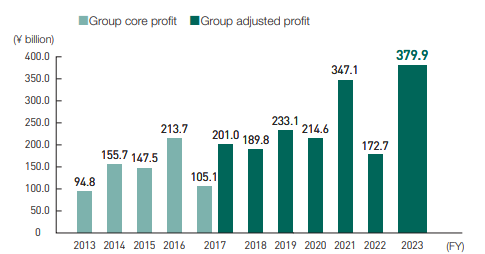 Insurance Company Profits Chart