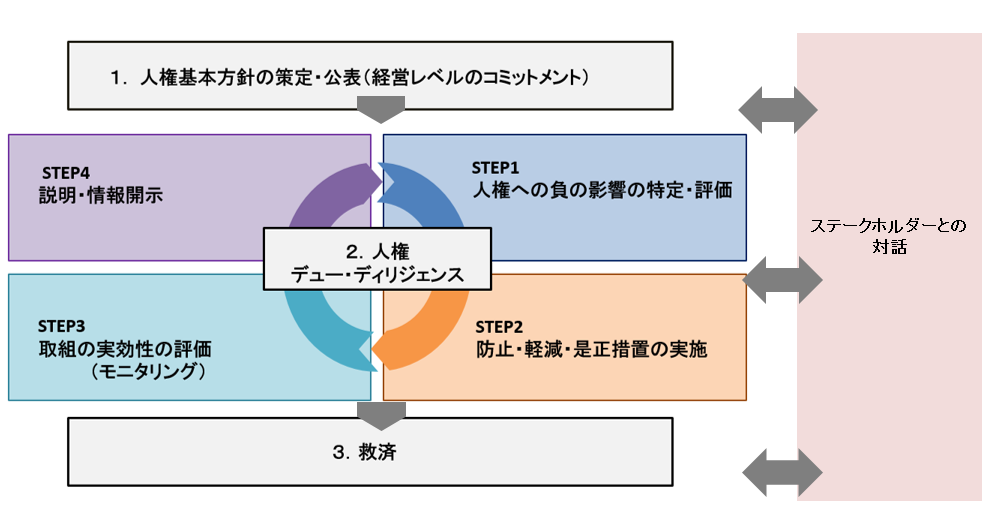 経産省「責任あるサプライチェーン等における人権尊重のための実務参照資料」を参考に作成