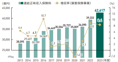 財務 非財務ハイライト 業績 財務に関するデータ 資料 投資家情報 ms adホールディングス