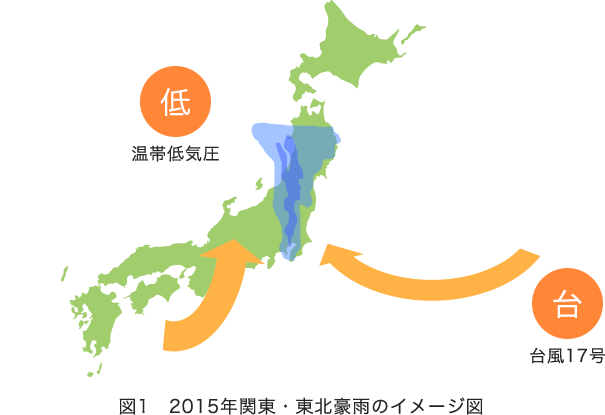 図1 2015年関東・東北豪雨のイメージ図