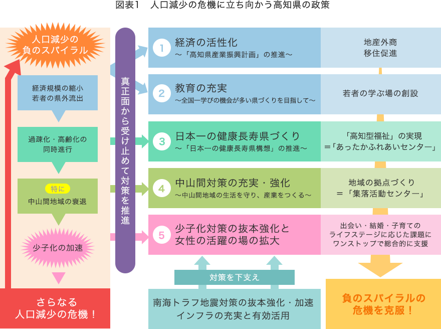 図表1　人口減少の危機に立ち向かう高知県の政策