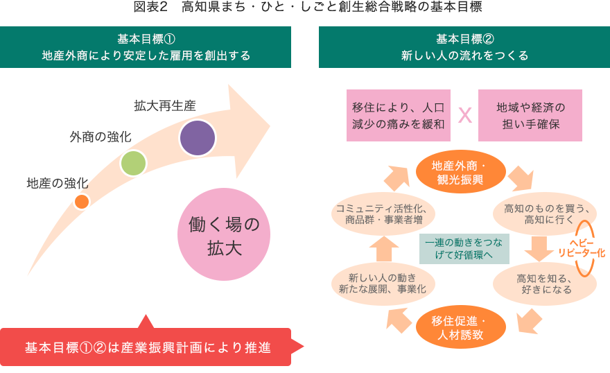 図表2　高知県まち・ひと・しごと創生総合戦略の基本目標