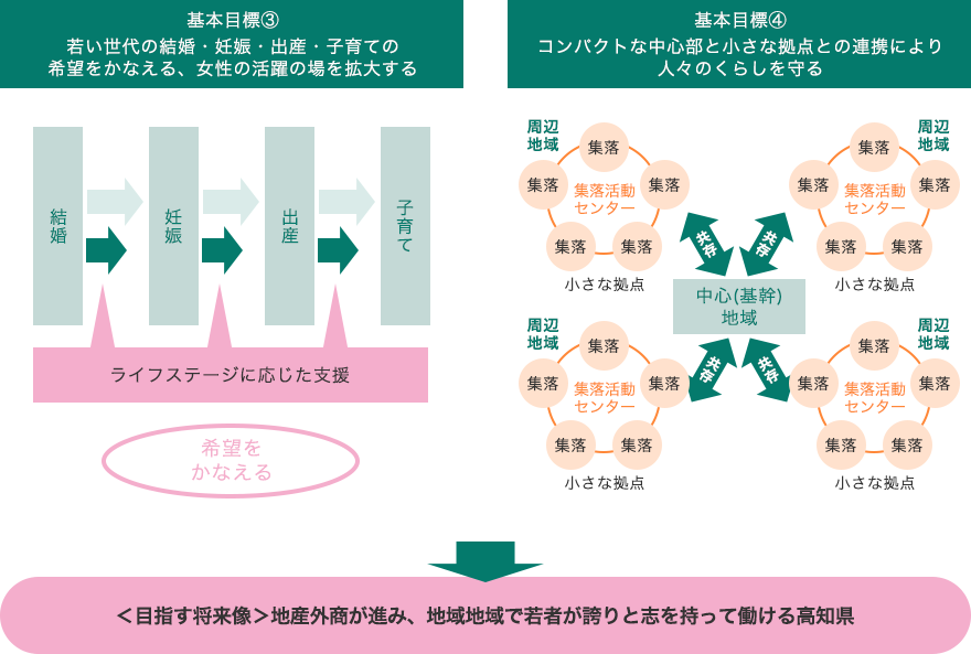 図表2　高知県まち・ひと・しごと創生総合戦略の基本目標