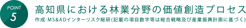 POINT5 高知県における林業分野の価値創造プロセス 作成: MS&ADインターリスク総研(記載の項目数字等は総合戦略及び産業振興計画に基づく) 