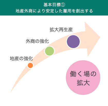 図表2_1　高知県まち・ひと・しごと創生総合戦略の基本目標