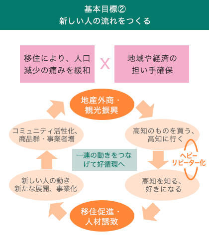 図表2_2　高知県まち・ひと・しごと創生総合戦略の基本目標
