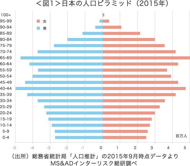 ＜図1＞日本の人口ピラミッド（2015年）